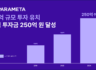 PARAMETA Secures KRW 9 Billion ($6.5M) in Additional Funding, Reaching a Total of KRW 25 Billion ($18M)