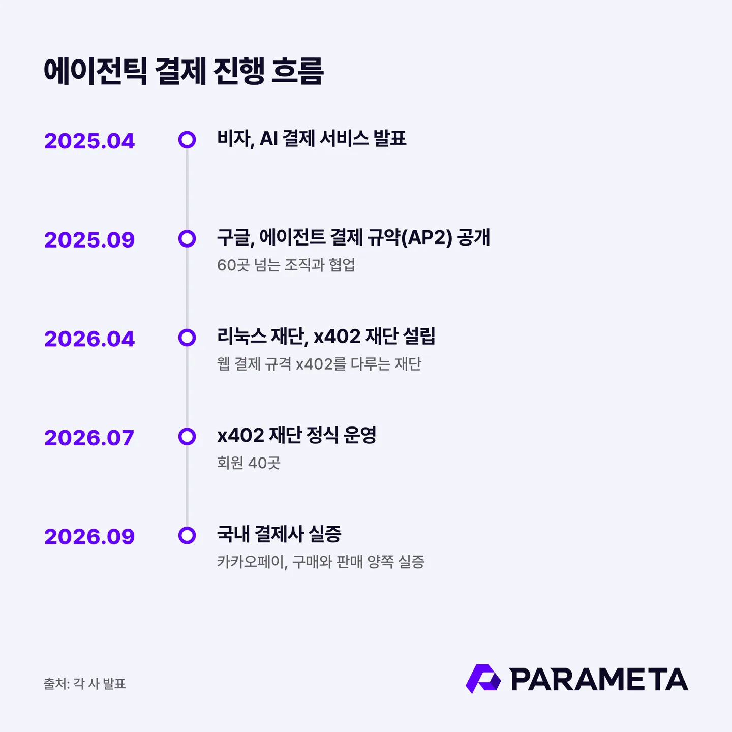 Timeline of agentic payments. April 2025: Visa announces an AI payments service. September 2025: Google unveils the Agent Payments Protocol (AP2). April 2026: the Linux Foundation establishes the x402 Foundation. July 2026: official operations begin with 40 members. September 2026: proof of concept by a Korean payments company