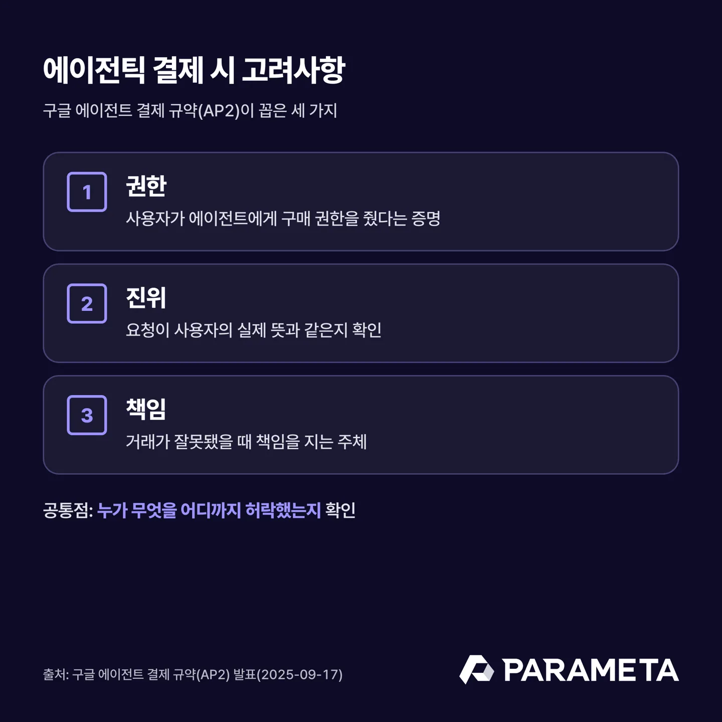 Considerations for agentic payments. The three points raised by Google's AP2: authorization (proof that purchase authority was granted), authenticity (confirming the request matches what the user actually wants), and accountability (who is responsible when a transaction goes wrong)