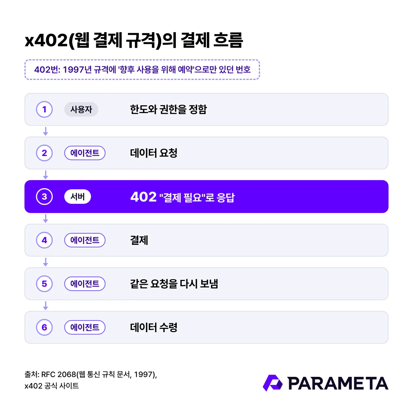 The six steps of the x402 payment flow. The user sets limits and permissions, the agent requests data, the server responds with 402 Payment Required, and the agent pays, sends the same request again and receives the data