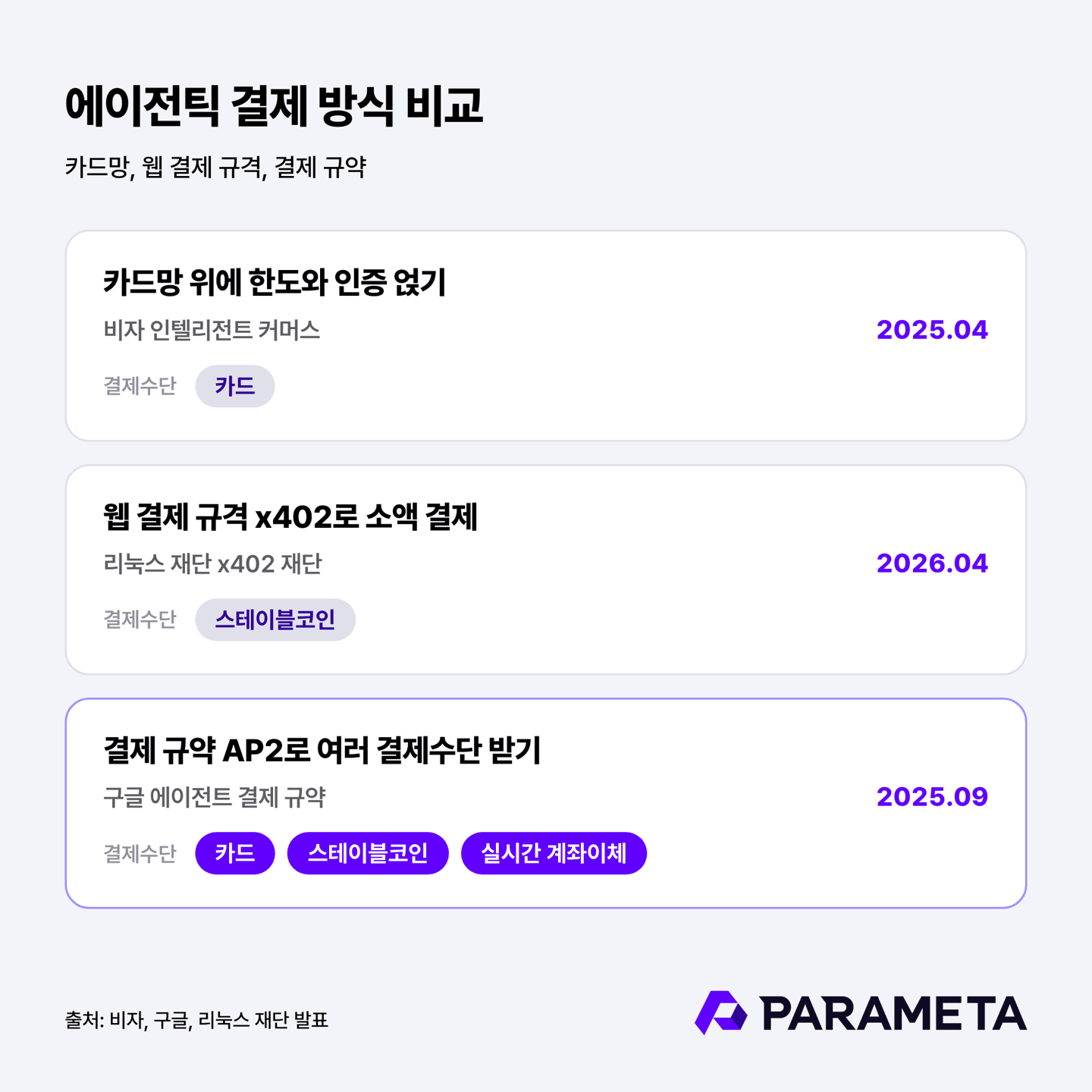 Comparison of agentic payment approaches. Visa layers limits and authentication on top of the card network, x402 handles small stablecoin payments, and Google's AP2 accepts cards, stablecoins and real-time bank transfers alike