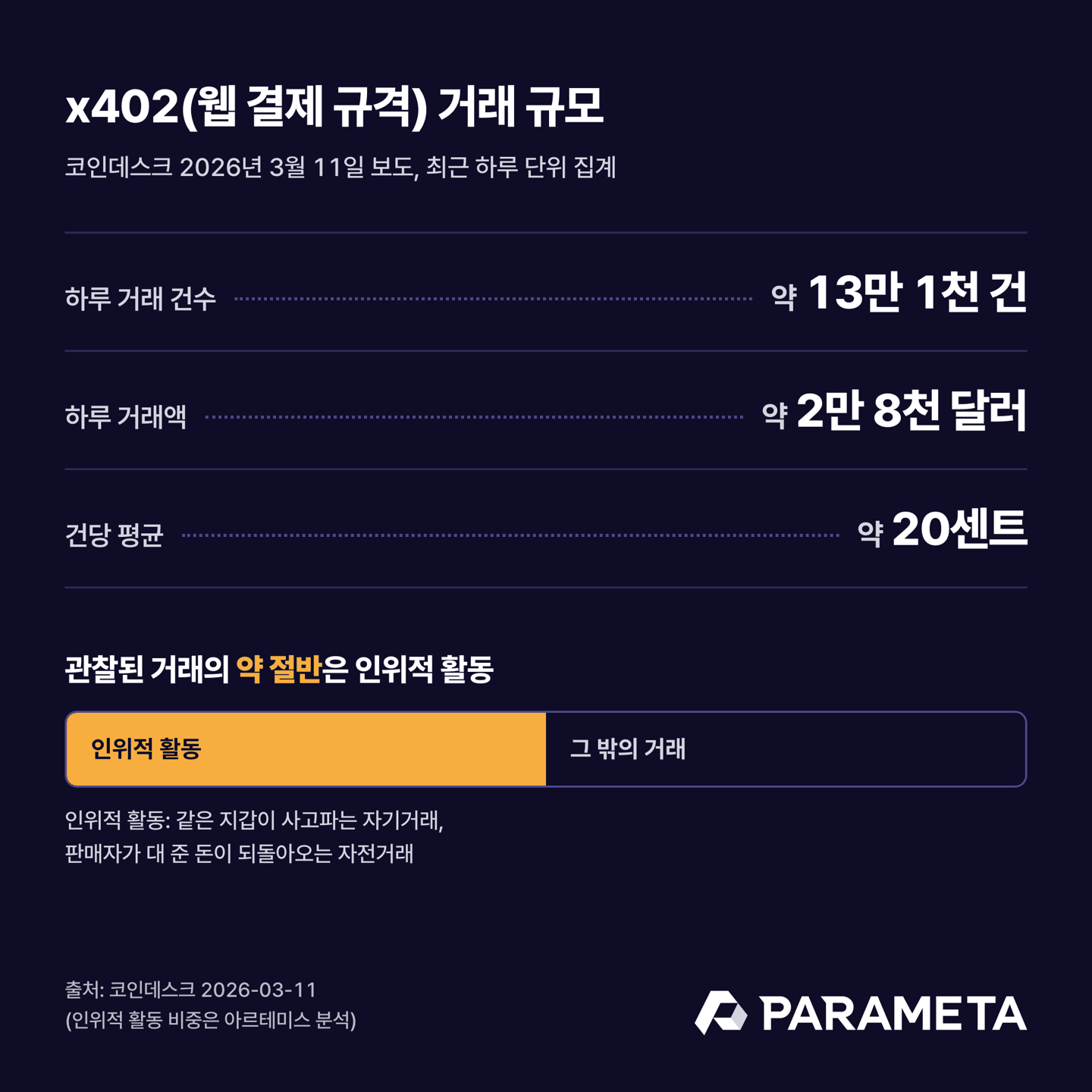 x402 transaction volume as reported by CoinDesk on March 11, 2026: about 131,000 transactions and about USD 28,000 per day, roughly 20 cents per payment. Artemis judged about half of observed transactions to be artificial activity